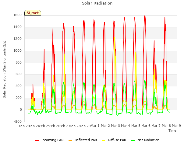 plot of Solar Radiation