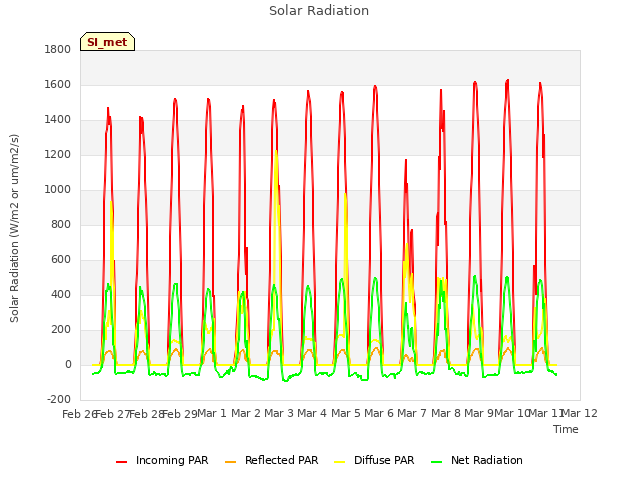 plot of Solar Radiation