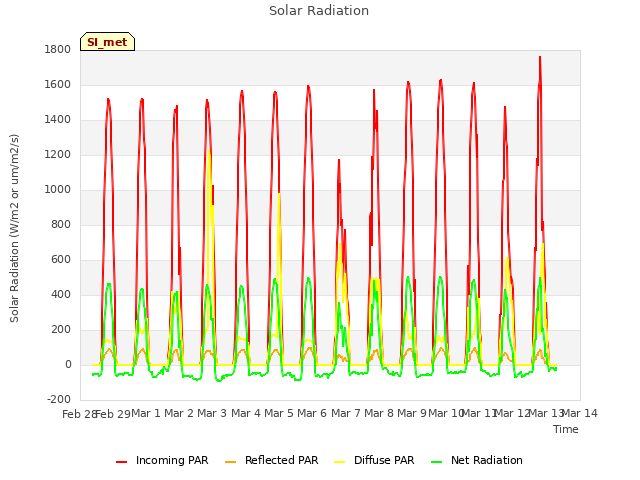 plot of Solar Radiation