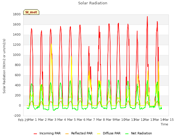 plot of Solar Radiation