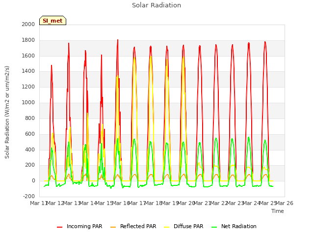 plot of Solar Radiation
