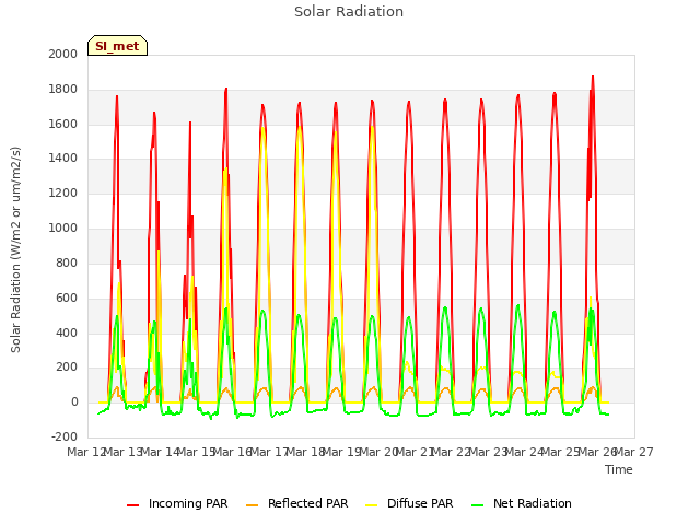 plot of Solar Radiation