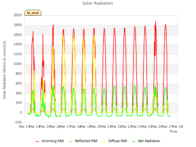 plot of Solar Radiation