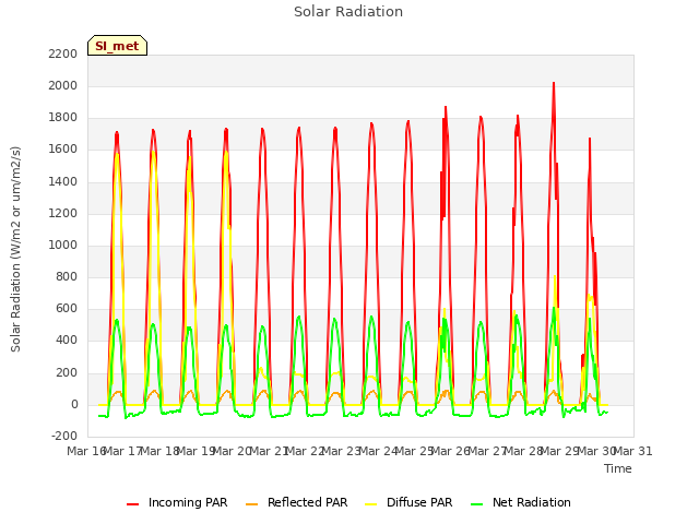 plot of Solar Radiation