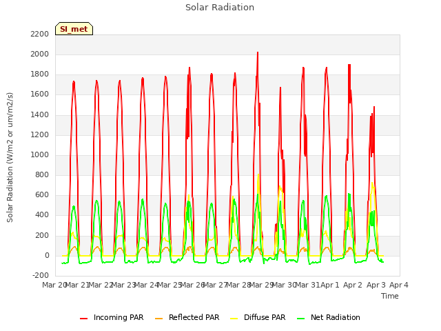 plot of Solar Radiation