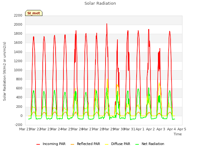 plot of Solar Radiation