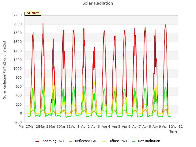 plot of Solar Radiation