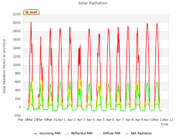 plot of Solar Radiation