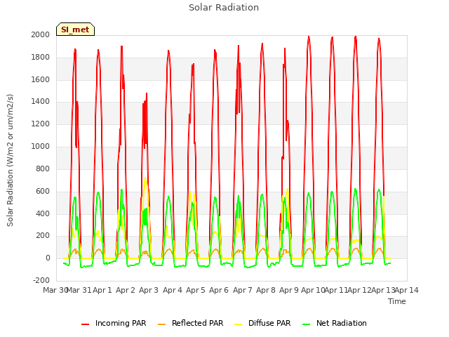 plot of Solar Radiation