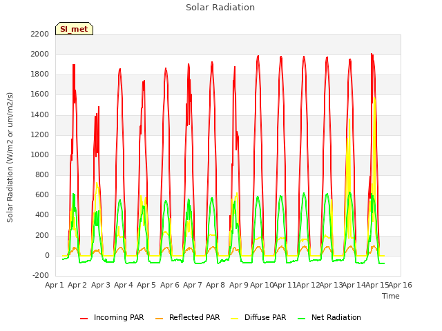 plot of Solar Radiation