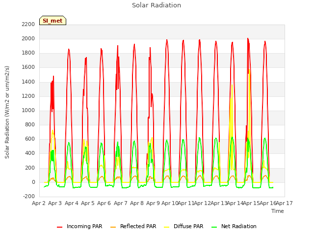 plot of Solar Radiation