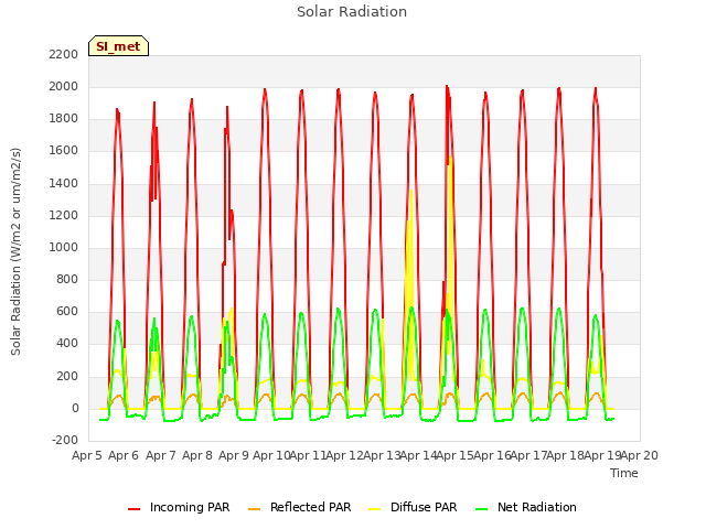 plot of Solar Radiation