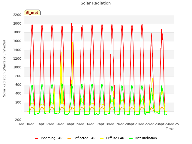 plot of Solar Radiation