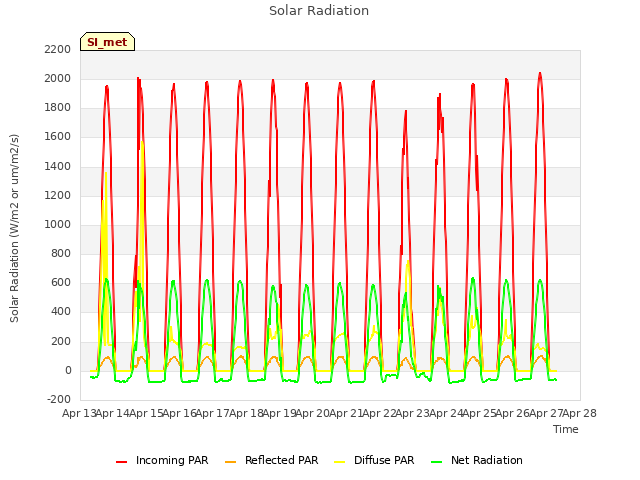 plot of Solar Radiation