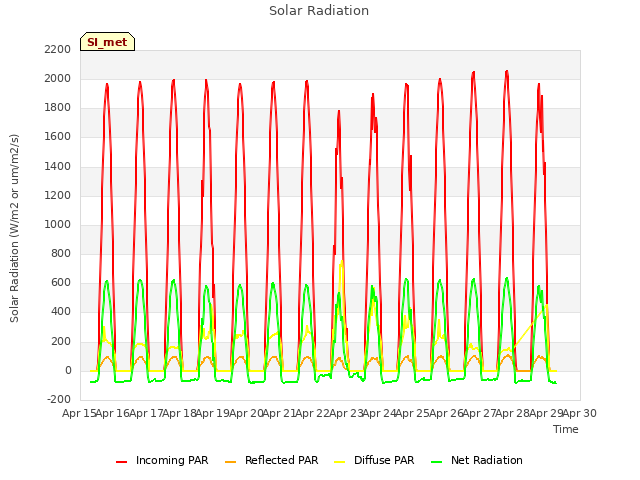 plot of Solar Radiation