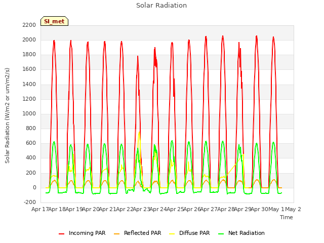 plot of Solar Radiation