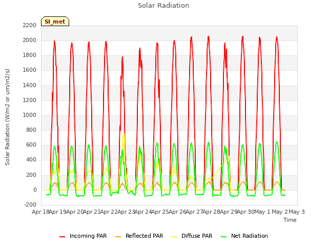 plot of Solar Radiation