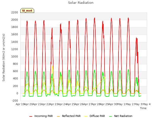 plot of Solar Radiation