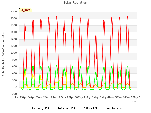 plot of Solar Radiation