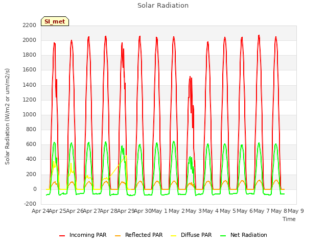 plot of Solar Radiation