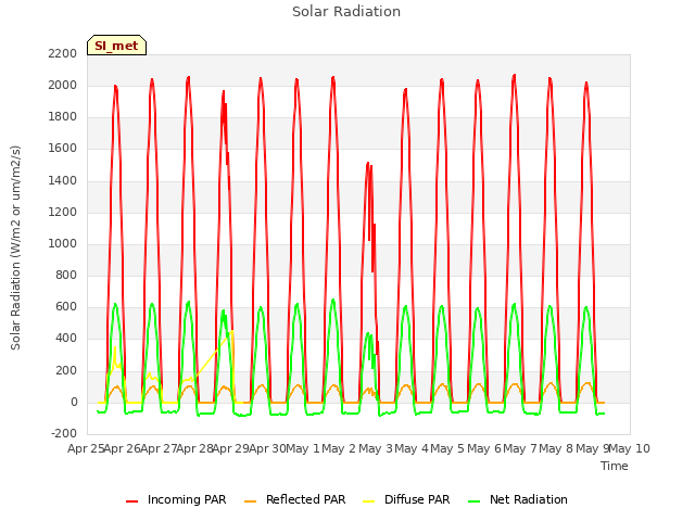 plot of Solar Radiation