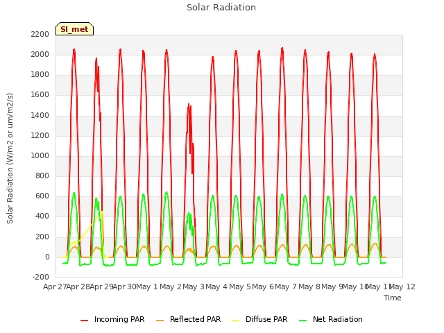 plot of Solar Radiation