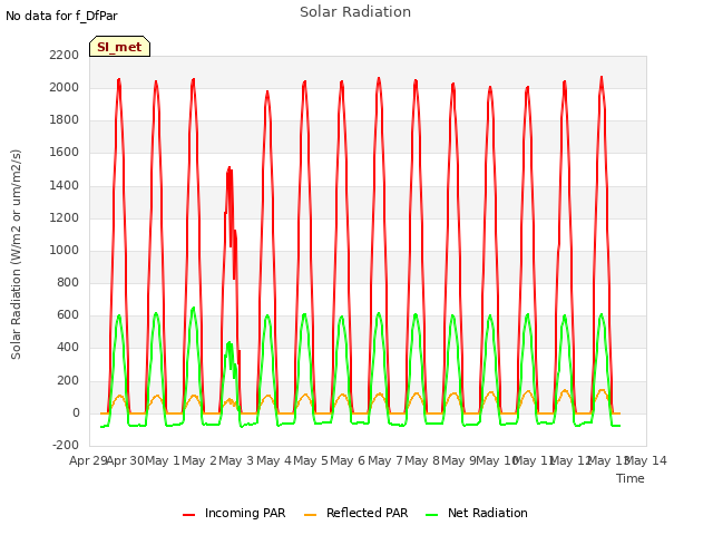 plot of Solar Radiation