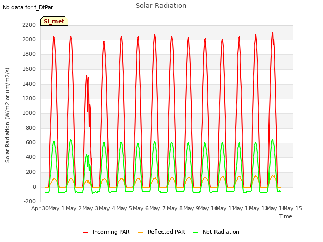 plot of Solar Radiation