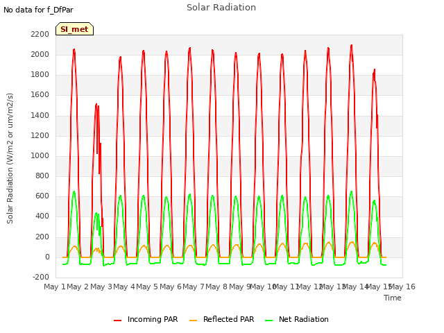 plot of Solar Radiation