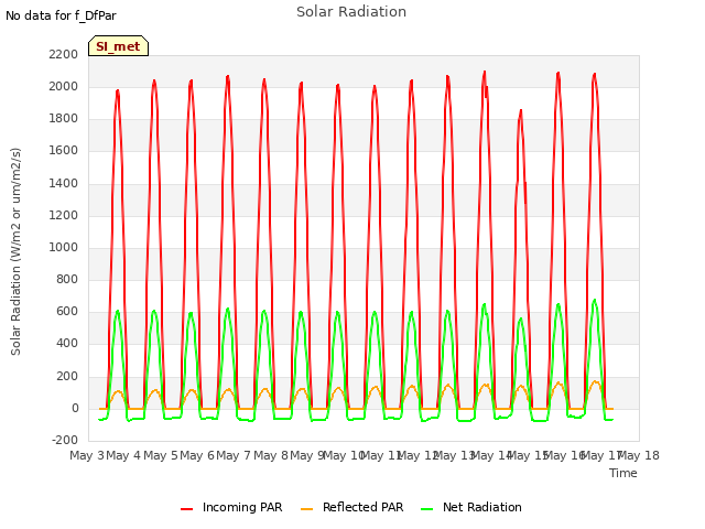 plot of Solar Radiation