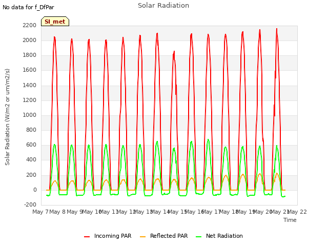 plot of Solar Radiation