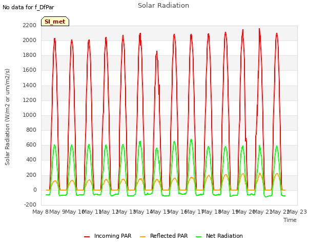 plot of Solar Radiation