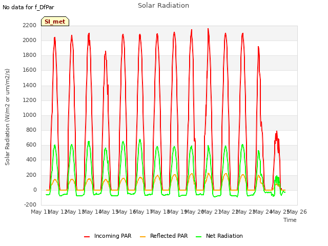 plot of Solar Radiation