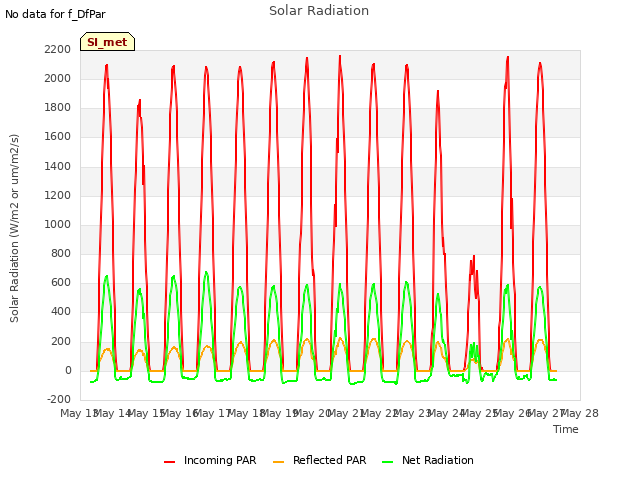 plot of Solar Radiation