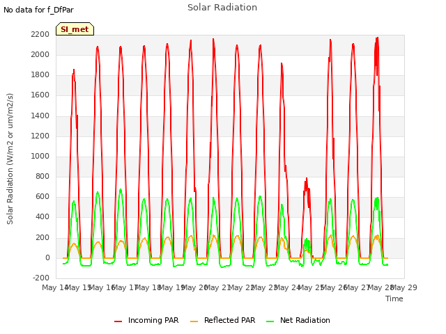 plot of Solar Radiation