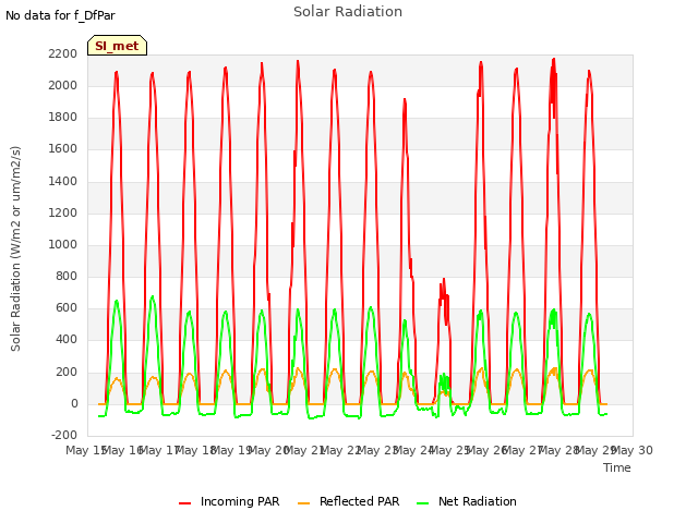 plot of Solar Radiation