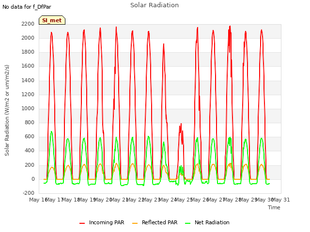 plot of Solar Radiation