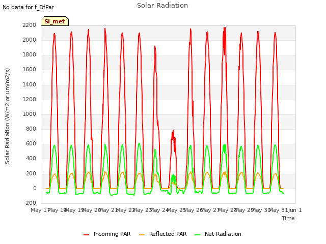 plot of Solar Radiation
