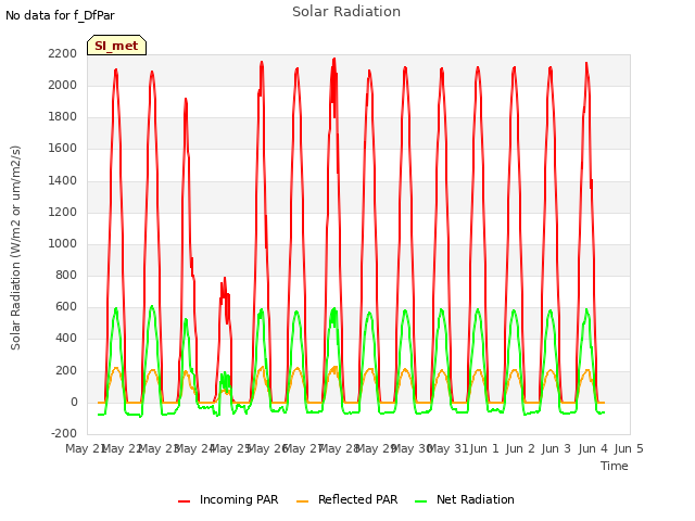 plot of Solar Radiation