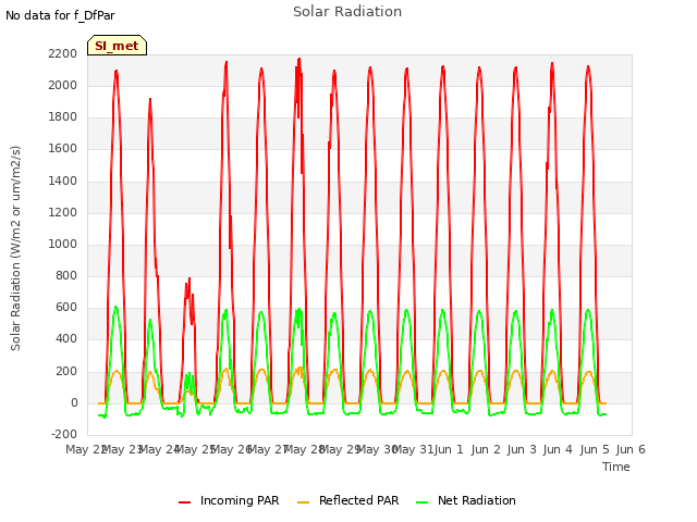 plot of Solar Radiation