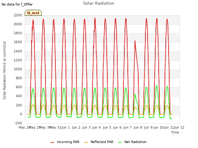 plot of Solar Radiation