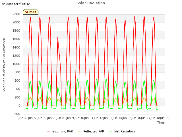 plot of Solar Radiation