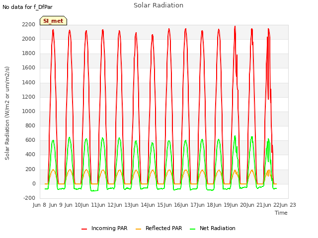 plot of Solar Radiation