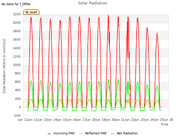 plot of Solar Radiation