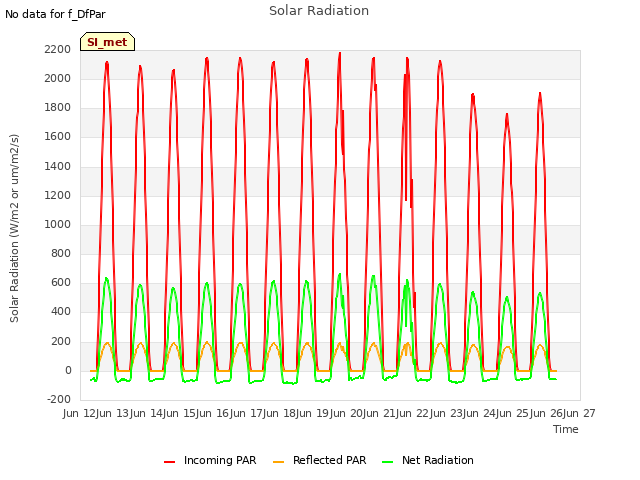 plot of Solar Radiation