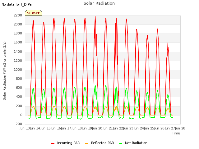 plot of Solar Radiation