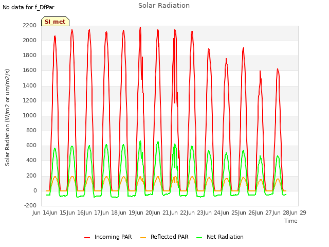 plot of Solar Radiation