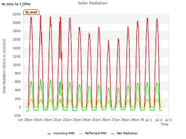 plot of Solar Radiation