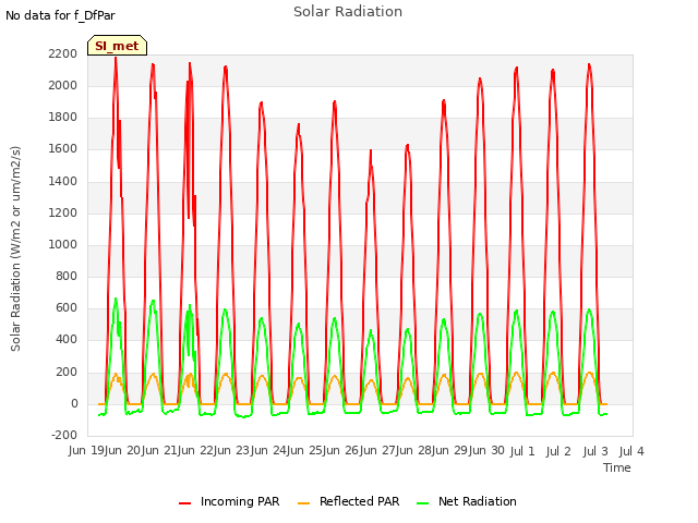 plot of Solar Radiation