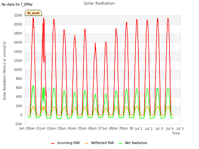 plot of Solar Radiation